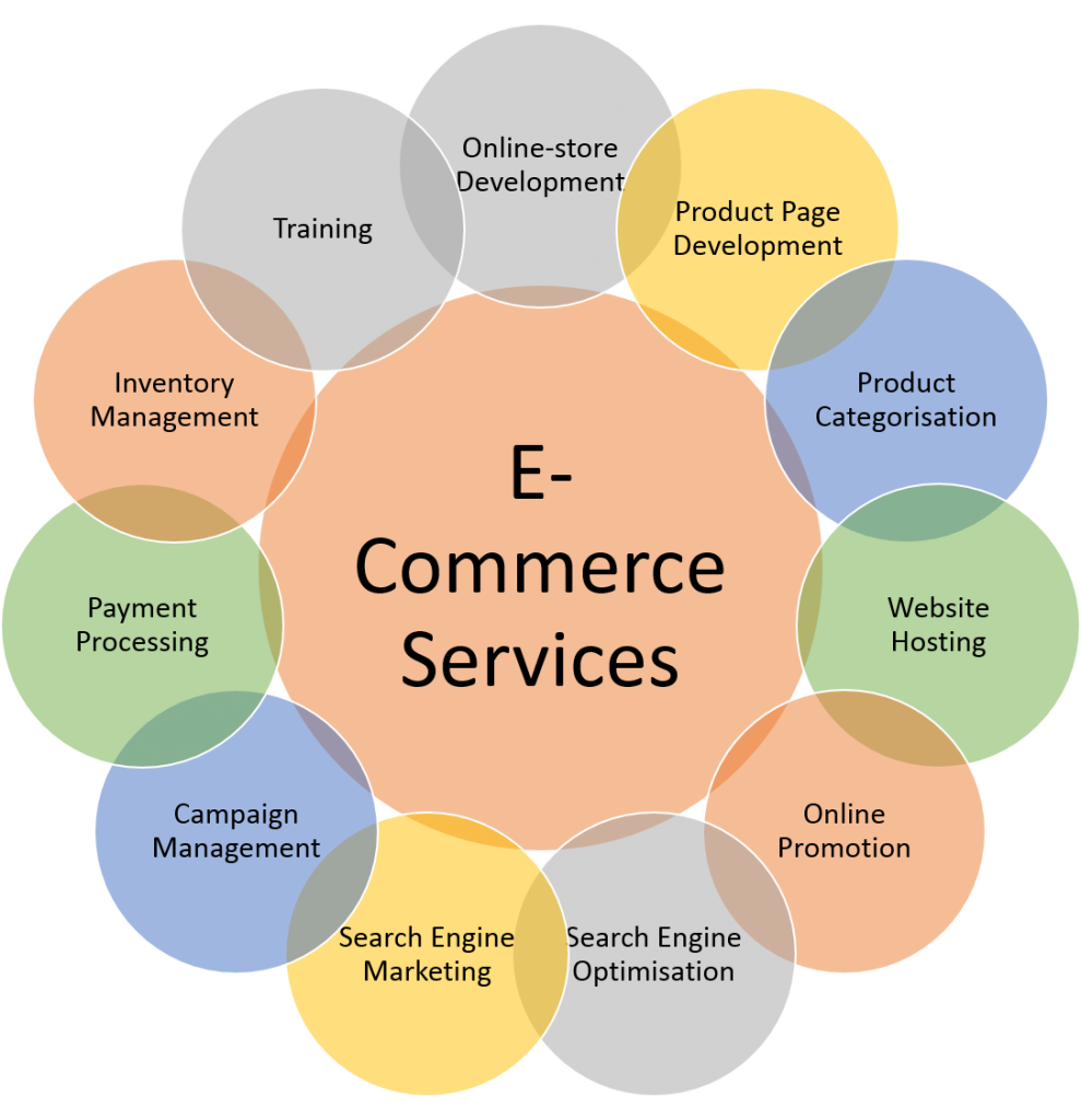 E-Commerce &<br>Development